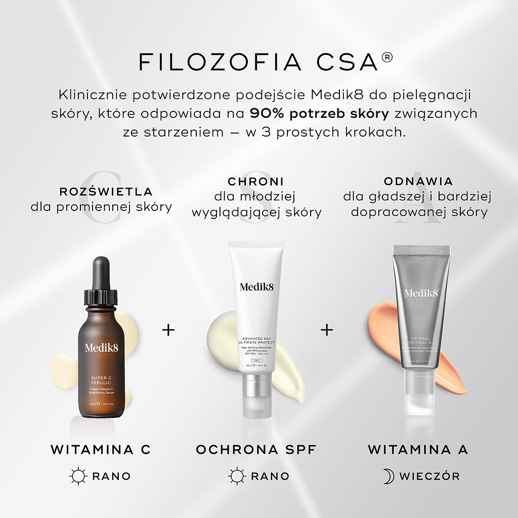 Ilustracja zatytułowana „FILOZOFIA CSA” przedstawia trzyetapowe podejście do pielęgnacji skóry przeciwstarzeniowej. Ilustruje ona etapy: ROZJAŚNIANIE za pomocą serum z witaminą C (rano), OCHRONA za pomocą filtra przeciwsłonecznego (rano) oraz REGENERACJA za pomocą preparatu z witaminą A (wieczorem)