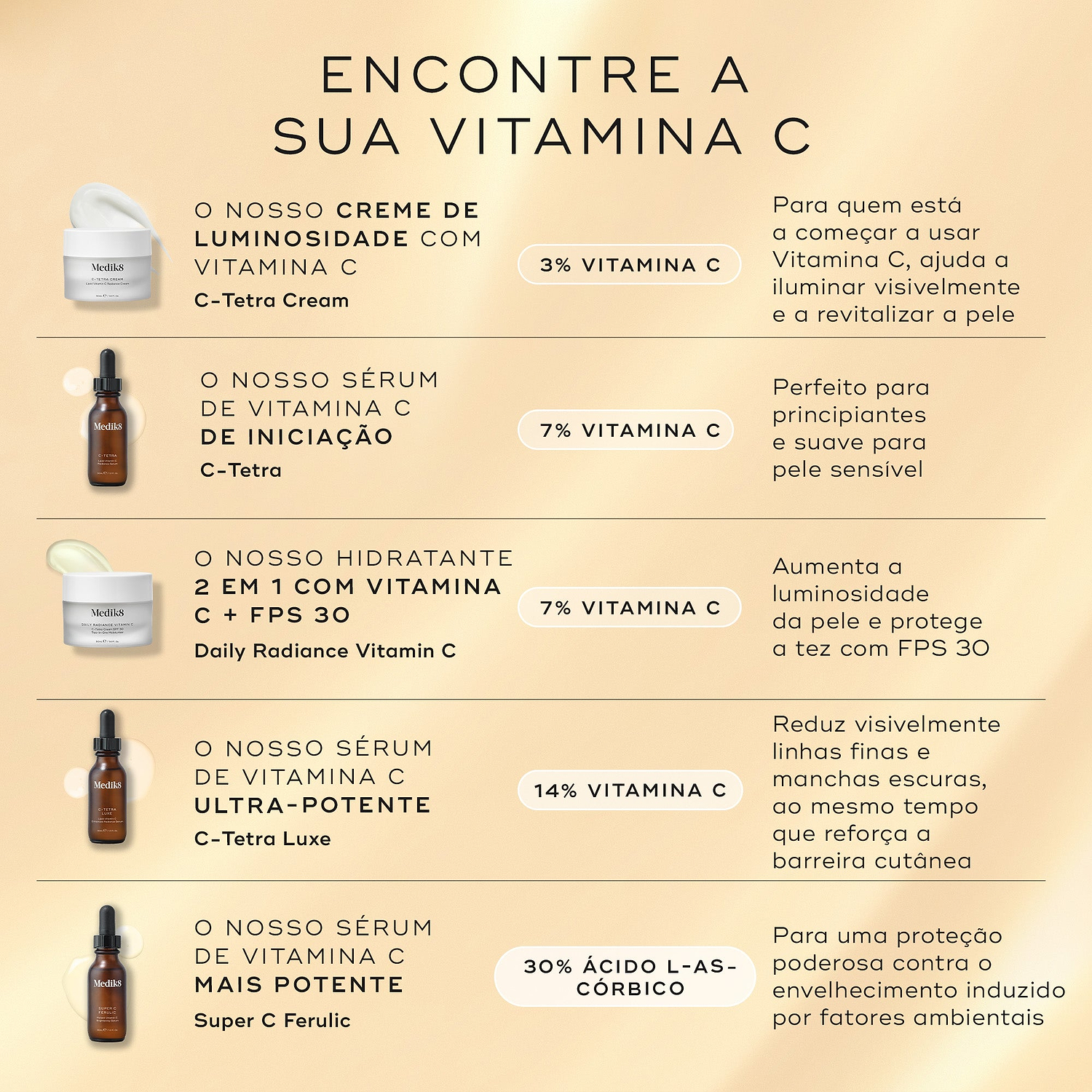 Um guia intitulado "ENCONTRE A SUA VITAMINA C" compara cinco produtos de Vitamina C da Medik8 num fundo bege quente. Lista: C-Tetra Cream (3%) para principiantes para iluminar visivelmente, sérum C-Tetra (7%) para peles sensíveis, Daily Radiance Vitamin C (7% + FPS 30) para aumentar a luminosidade e proteger, sérum C-Tetra Luxe (14%) para reduzir rugas e manchas escuras, e sérum Super C Ferulic (30%) para proteção poderosa contra o envelhecimento ambiental.