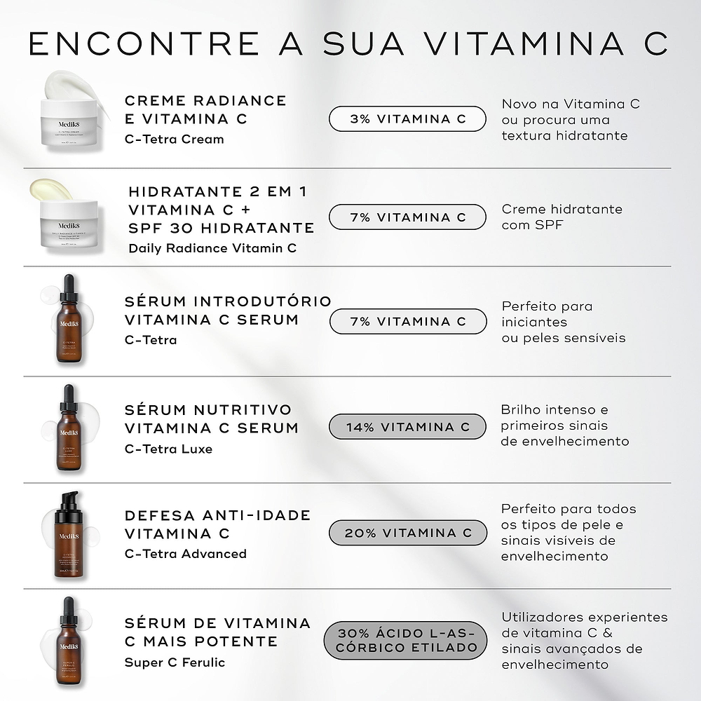 Um guia intitulado "ENCONTRE A SUA VITAMINA C" comparando cinco produtos de Vitamina C da Medik8 num fundo claro. Lista C-Tetra Cream (3% Vitamina C), Daily Radiance Vitamin C (7% Vitamina C + SPF 30), sérum C-Tetra (7% Vitamina C), sérum C-Tetra Luxe (14% Vitamina C), sérum C-Tetra Advanced (20% Vitamina C) e sérum Super C Ferulic (30% Ácido L-Ascórbico Etilado), observando os seus usos e potências específicos.