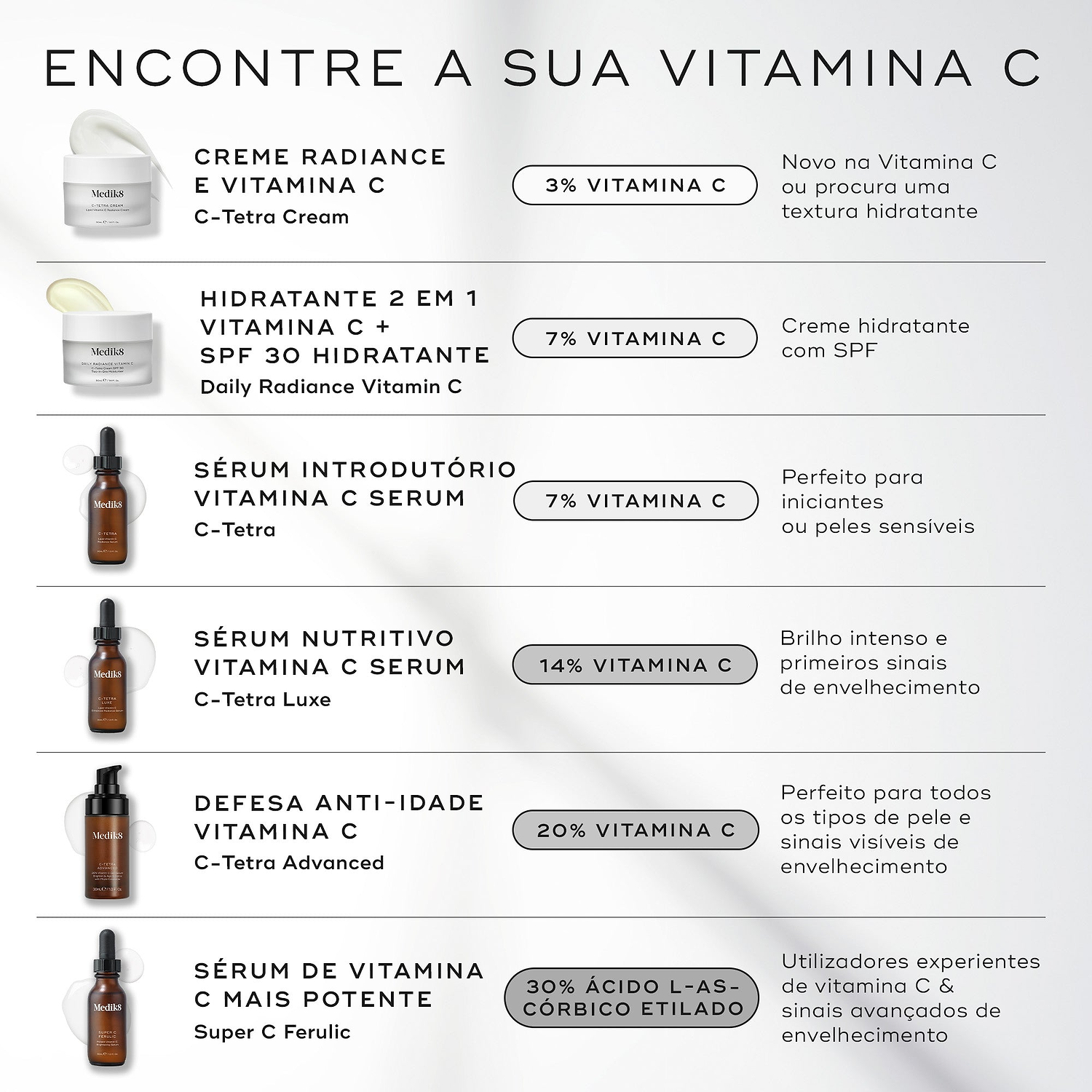 Um guia intitulado "ENCONTRE A SUA VITAMINA C" comparando cinco produtos de Vitamina C da Medik8 num fundo claro. Lista C-Tetra Cream (3% Vitamina C), Daily Radiance Vitamin C (7% Vitamina C + SPF 30), sérum C-Tetra (7% Vitamina C), sérum C-Tetra Luxe (14% Vitamina C), sérum C-Tetra Advanced (20% Vitamina C) e sérum Super C Ferulic (30% Ácido L-Ascórbico Etilado), observando os seus usos e potências específicos.