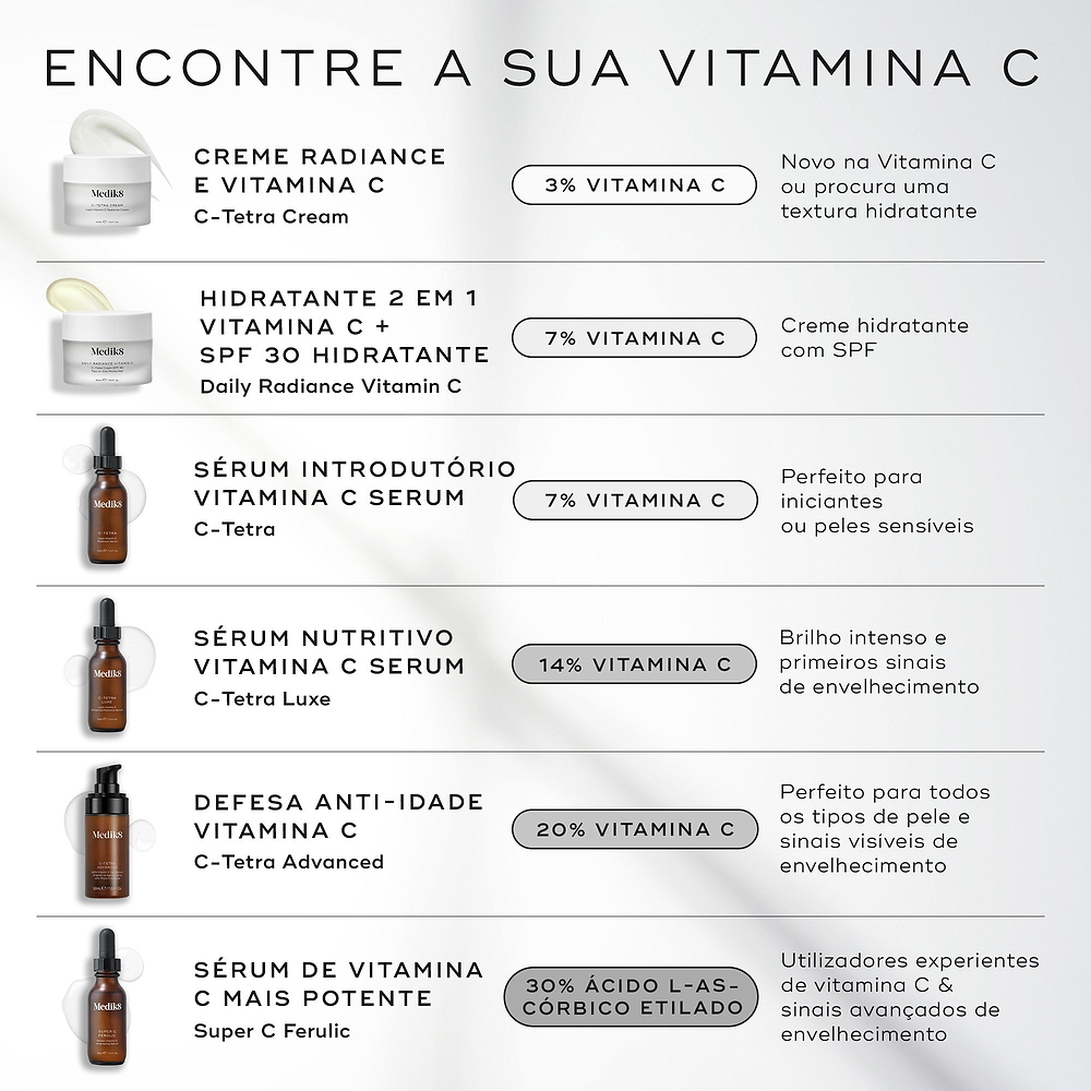 Um guia intitulado "ENCONTRE A SUA VITAMINA C" comparando seis produtos Medik8 num fundo claro. Lista C-Tetra Cream (3%), Daily Radiance Vitamin C (7%), sérum C-Tetra (7%), sérum C-Tetra Luxe (14%), sérum C-Tetra Advanced (20%) e sérum Super C Ferulic (30%), detalhando as suas potências e melhores usos.