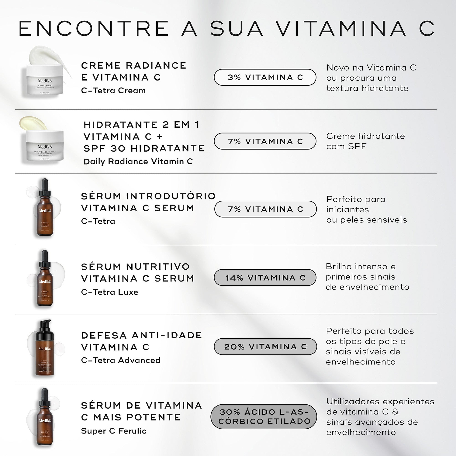 Um guia intitulado "ENCONTRE A SUA VITAMINA C" comparando seis produtos Medik8 num fundo claro. Lista C-Tetra Cream (3%), Daily Radiance Vitamin C (7%), sérum C-Tetra (7%), sérum C-Tetra Luxe (14%), sérum C-Tetra Advanced (20%) e sérum Super C Ferulic (30%), detalhando as suas potências e melhores usos.