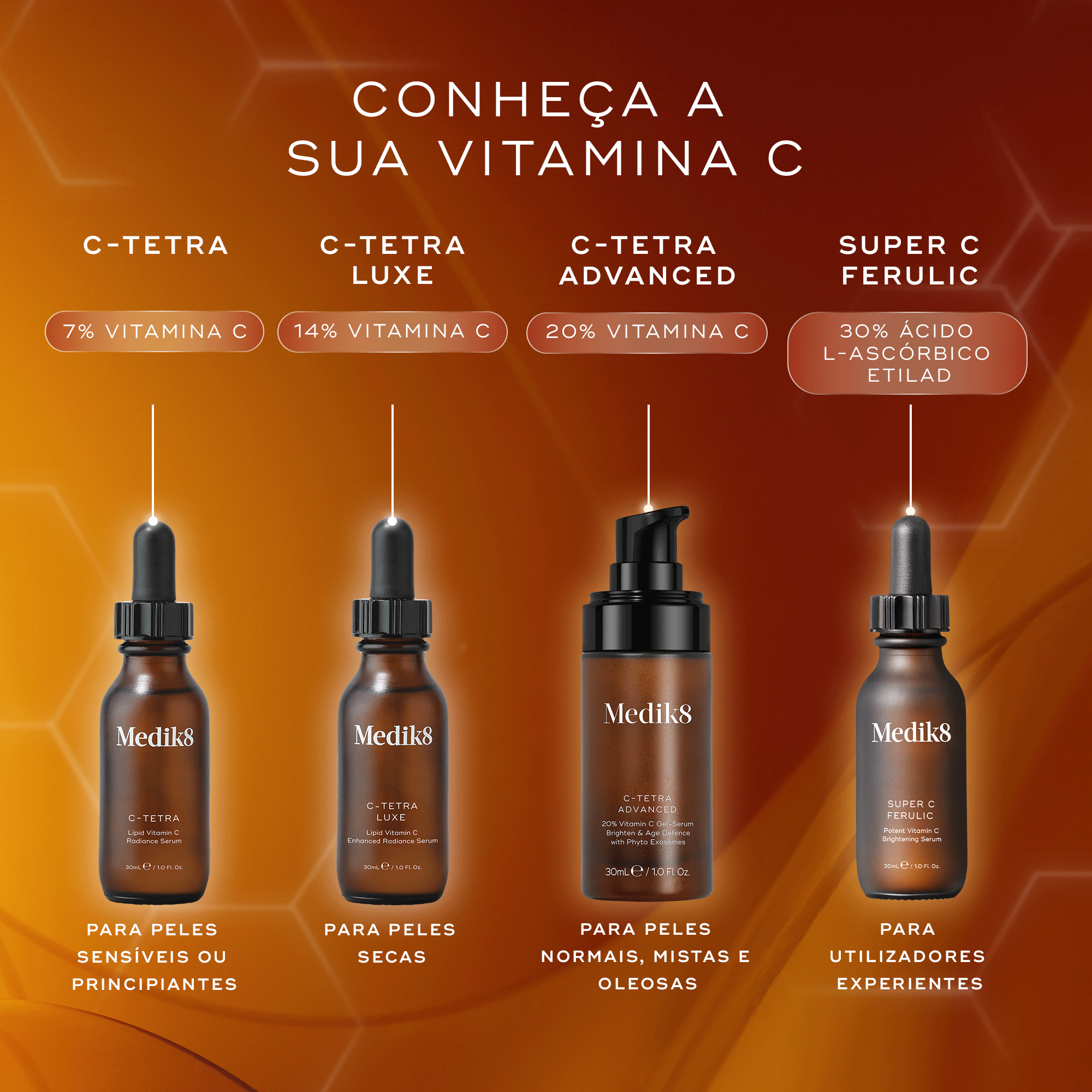 Um guia "CONHEÇA A SUA VITAMINA C" compara quatro séruns Medik8 num fundo laranja quente. Lista o C-Tetra (7%) para peles sensíveis ou principiantes, C-Tetra Luxe (14%) para peles secas, C-Tetra Advanced (20%) para peles normais, mistas e oleosas, e Super C Ferulic (30%) para utilizadores experientes.