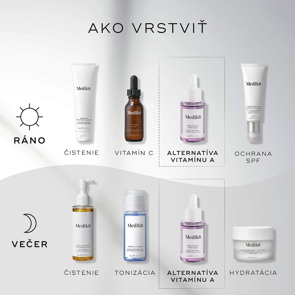 Diagram s názvom „AKO VRSTVIŤ“ (HOW TO LAYER). Ranná (AM) rutina zahŕňa čistenie (Surface Radiance Cleanse), vitamín C (C-Tetra Luxe), alternatívu k vitamínu A (Bakuchiol Peptides) a opaľovací krém (Advanced Day Total Protect). Večerná (PM) rutina zahŕňa čistenie (Lipid-Balance Cleansing Oil), tonizáciu (Press & Glow), alternatívu k vitamínu A (Bakuchiol Peptides) a hydratáciu (Advanced Night Restore).