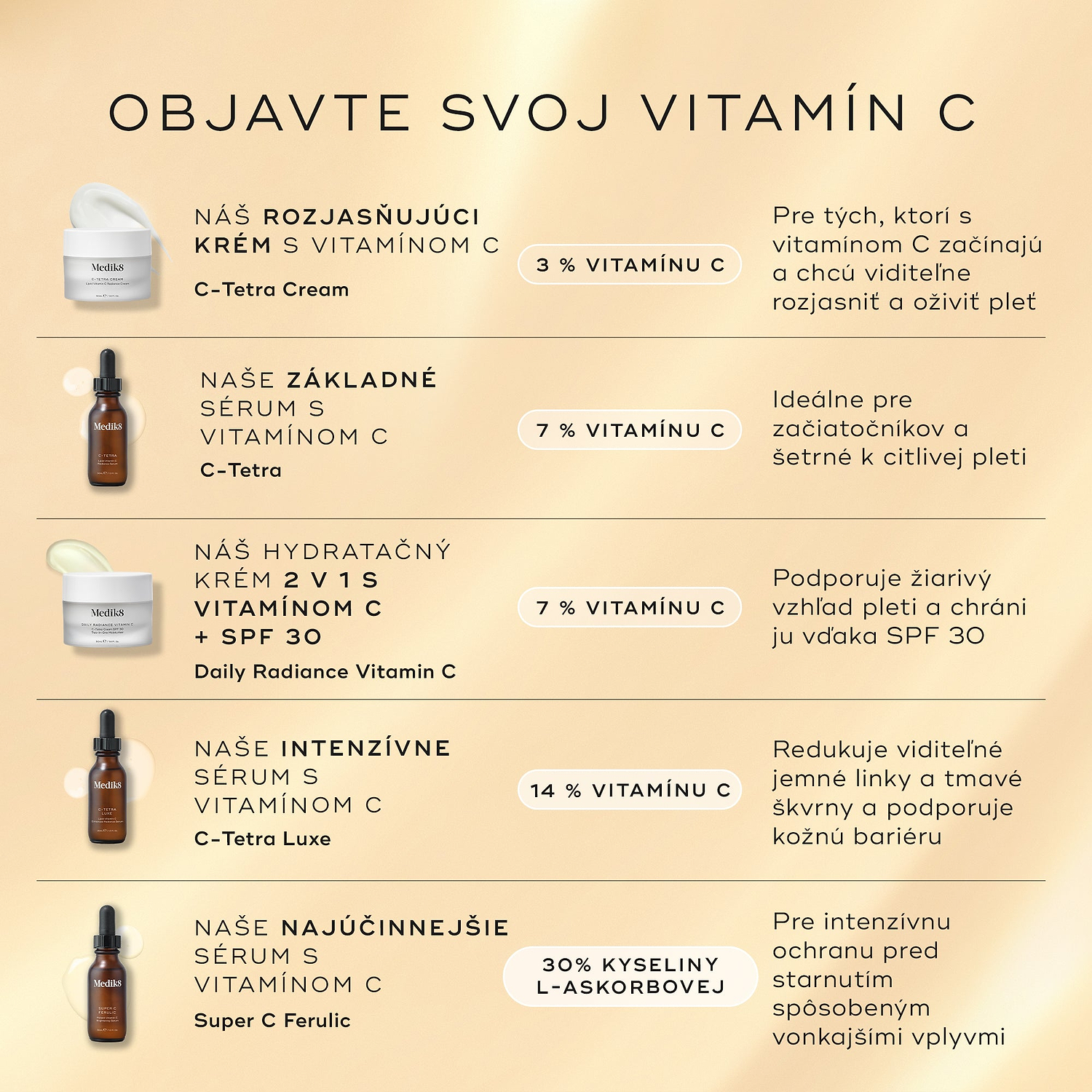A comparison chart titled “Find Your Vitamin C” features five different products. Daily Radiance Vitamin C is shown as a 2-in-1 Vitamin C + SPF 30 moisturiser containing 7% Vitamin C, described as boosting skin radiance and protecting the complexion with SPF 30.
