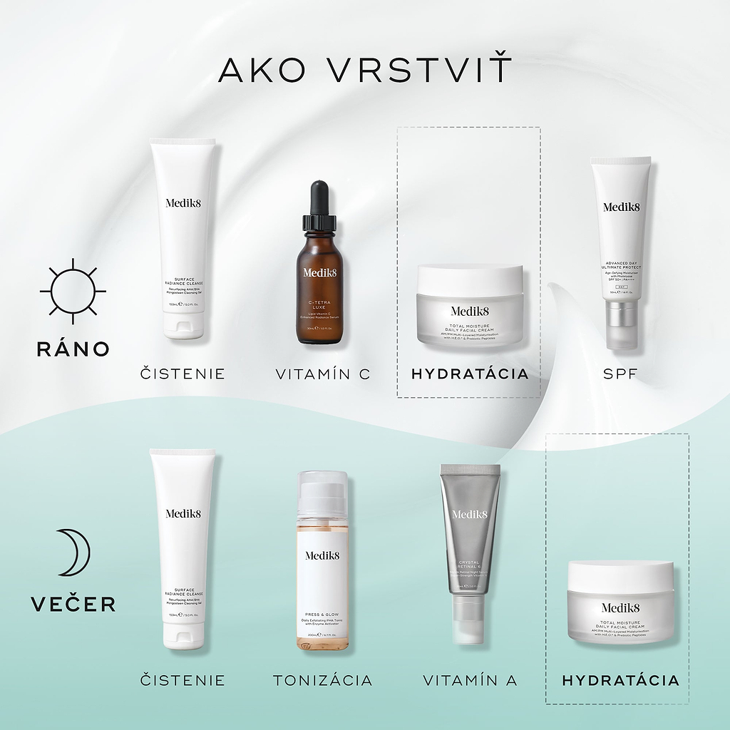 Infografika s názvom „AKO VRSTVIŤ“, ktorá znázorňuje rannú a večernú starostlivosť o pleť. Ranná rutina na bielom pozadí zahŕňa čistenie, vitamín C (C-Tetra Luxe), hydratáciu (Total Moisture Daily Facial Cream) a ochranu proti slnku. Večerná rutina na svetlo modrom pozadí zahŕňa čistenie, tonizáciu (Press & Glow), vitamín A (Crystal Retinal) a hydratáciu (Total Moisture Daily Facial Cream).