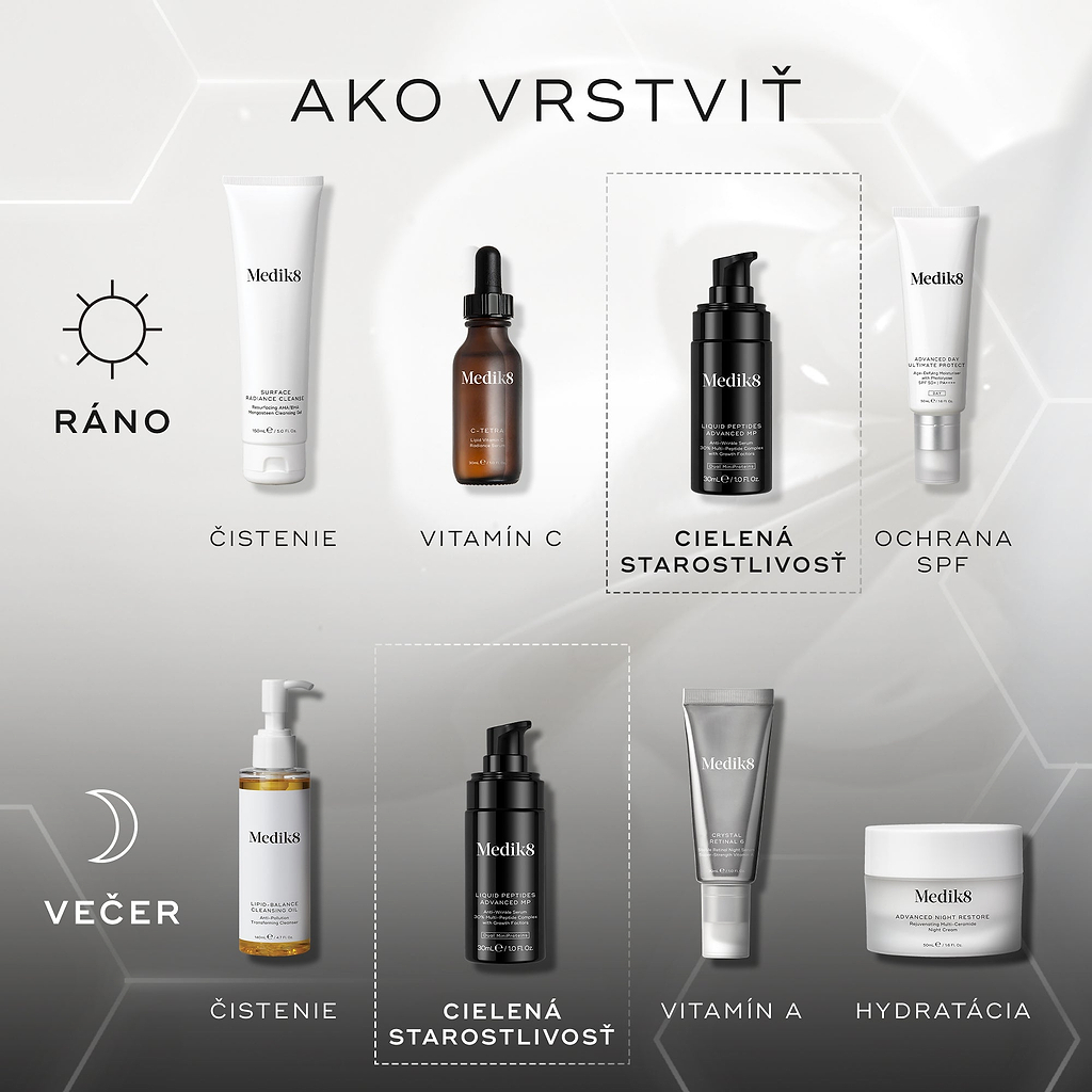 Diagram s návodom na vrstvenie produktov znázorňuje rannú rutinu (AM) s krokmi čistenia, aplikácie vitamínu C, cieleného séra Liquid Peptides Advanced MP a opaľovacieho krému, a večernú rutinu (PM) zahŕňajúcu čistenie čistiacim olejom, rovnaké cielené peptidové sérum, vitamín A v podobe Crystal Retinal a záverečnú hydratáciu nočným krémom Advanced Night Restore.