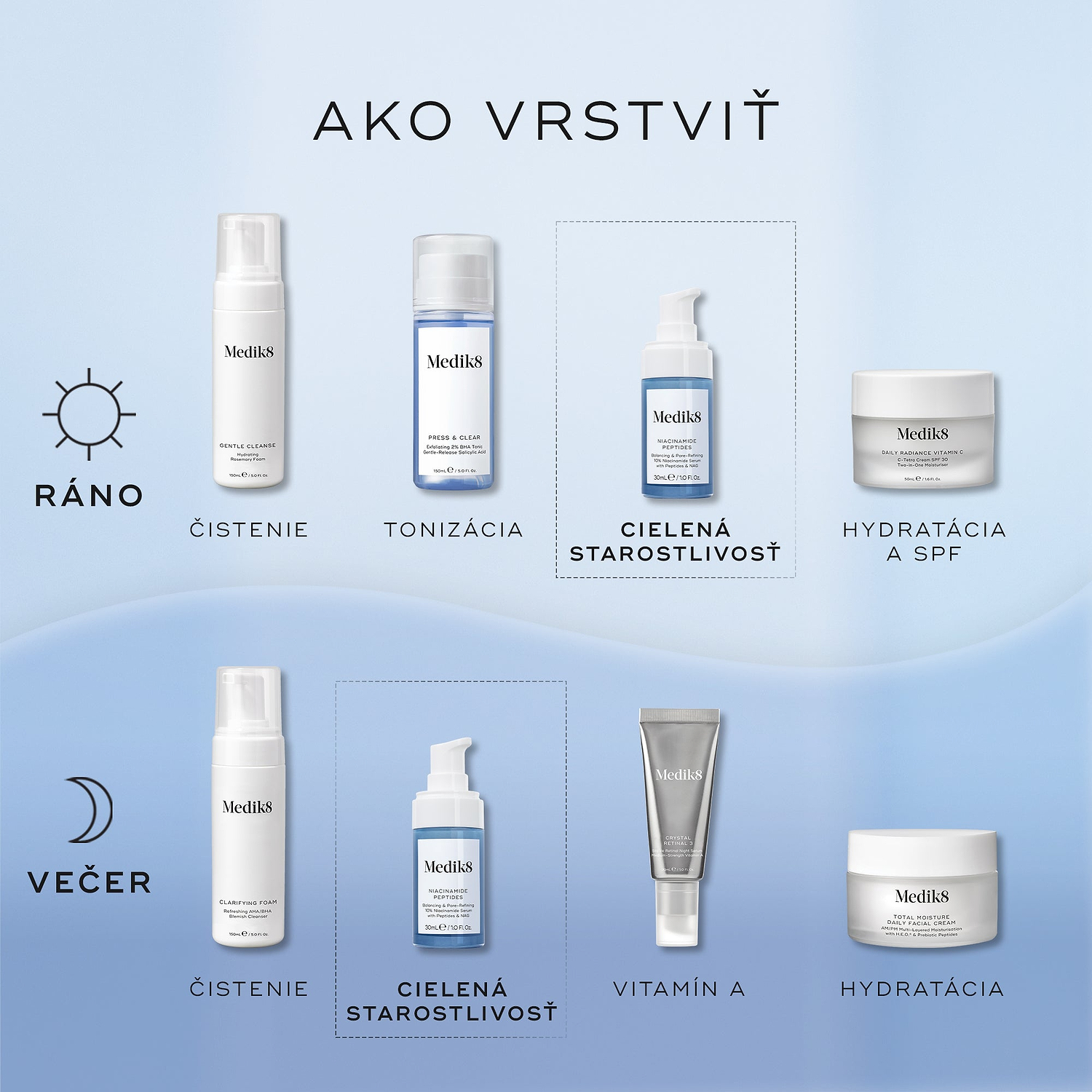 Infografika s názvom „How To Layer“ ilustruje na modrom pozadí rannú a večernú rutinu starostlivosti o pleť, pričom v kroku „Target“ (cieľ) je medzi čistením/tonizáciou a hydratáciou/vitamínom A zaradené sérum Niacinamide Peptides.