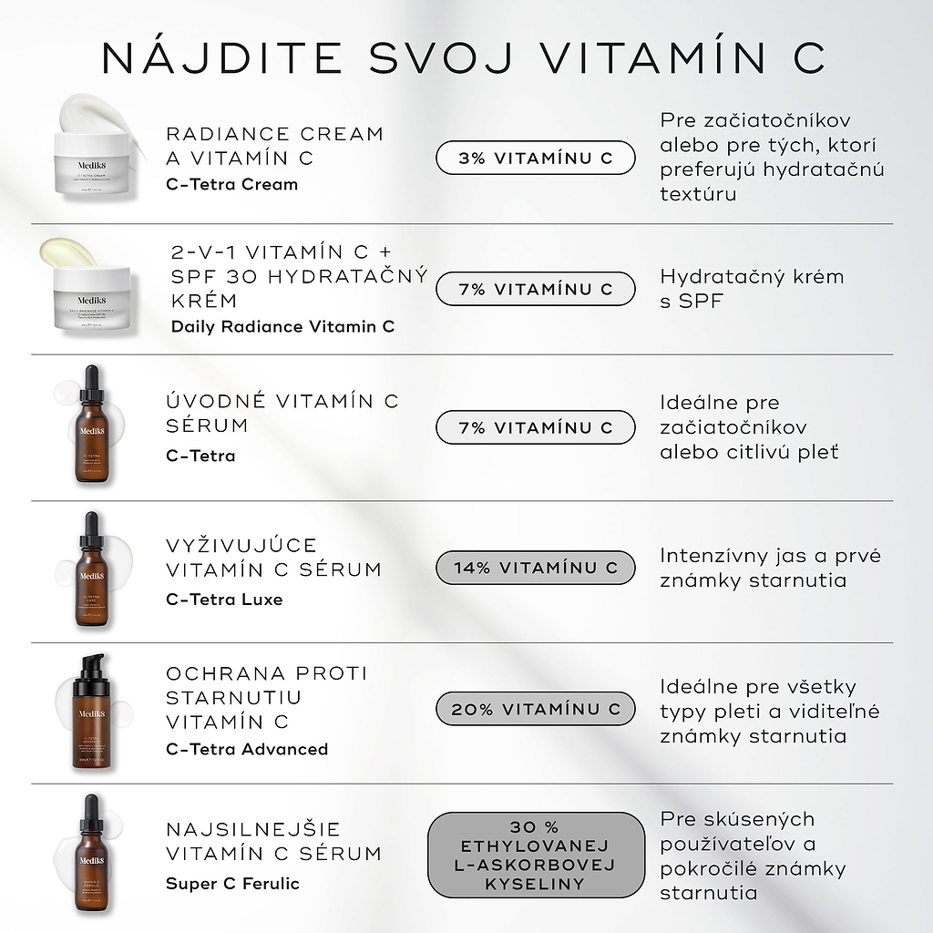 Infografika Medik8 s názvom „FIND YOUR VITAMIN C“ na svetlosivom pozadí. Obsahuje zoznam šiestich produktov: krém C-Tetra v kelímku (3 % vitamínu C) s hydratačnou konzistenciou. Krém Daily Radiance Vitamin C v kelímku (7 % vitamínu C) s faktorom SPF 30. Sérum C-Tetra v fľaštičke (7 % vitamínu C) pre začiatočníkov. Fľaša séra C-Tetra Luxe (14 % vitamínu C) pre intenzívny lesk. Fľaša s dávkovačom C-Tetra Advanced (20 % vitamínu C) pre viditeľné známky starnutia. Fľaša séra Super C Ferulic (30 % etylovanej kys