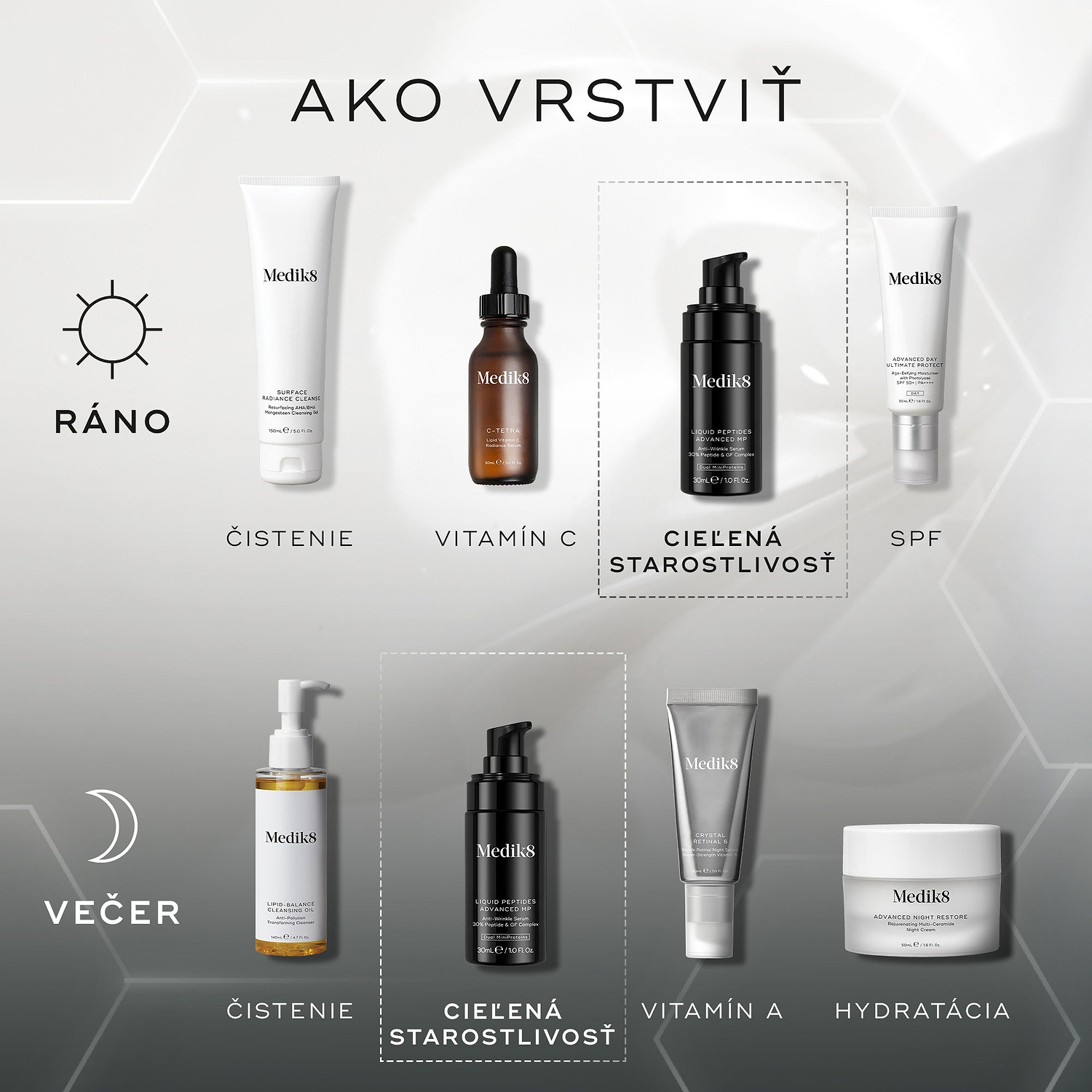Schéma vrstvenia starostlivosti: Ráno — Čistenie, Vitamín C, Cielená starostlivosť (Liquid Peptides Advanced MP) a SPF. Večer — Čistenie, Cielená starostlivosť (Liquid Peptides Advanced MP), Vitamín A a Hydratácia.