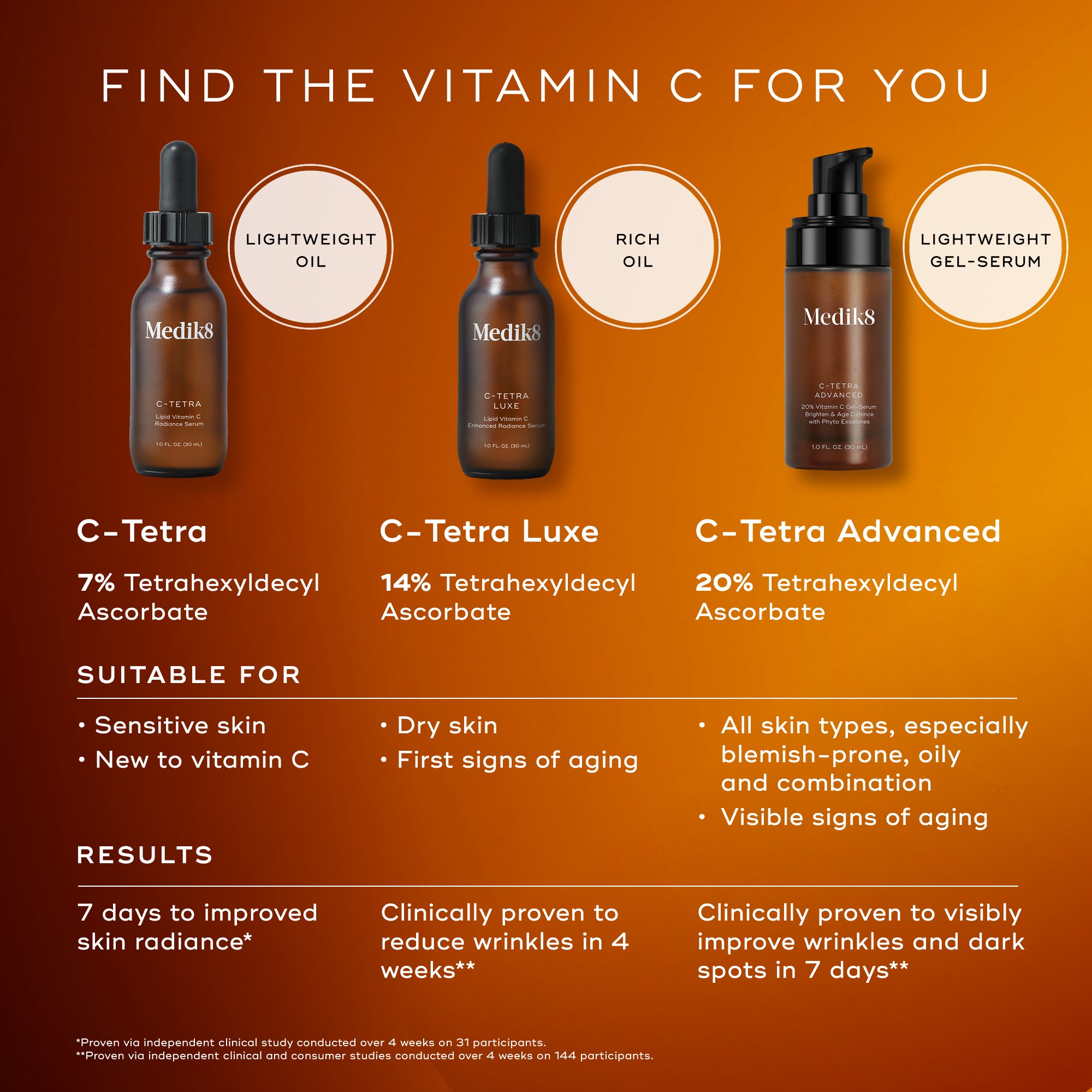 C-Tetra™ Advanced Gel-Serum – Medik8-US