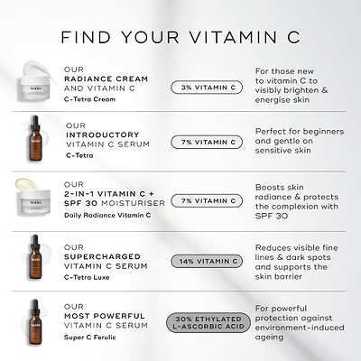 Infographic titled "FIND YOUR VITAMIN C" comparing five Medik8 products on a light background. It lists: C-Tetra Cream jar (3% Vitamin C), C-Tetra serum bottle (7%), Daily Radiance Vitamin C jar (7% + SPF 30), C-Tetra Luxe serum bottle (14%), and Super C Ferulic serum bottle (30% Ethylated L-Ascorbic Acid). Each row includes product benefits ranging from beginner brightening to powerful protection.