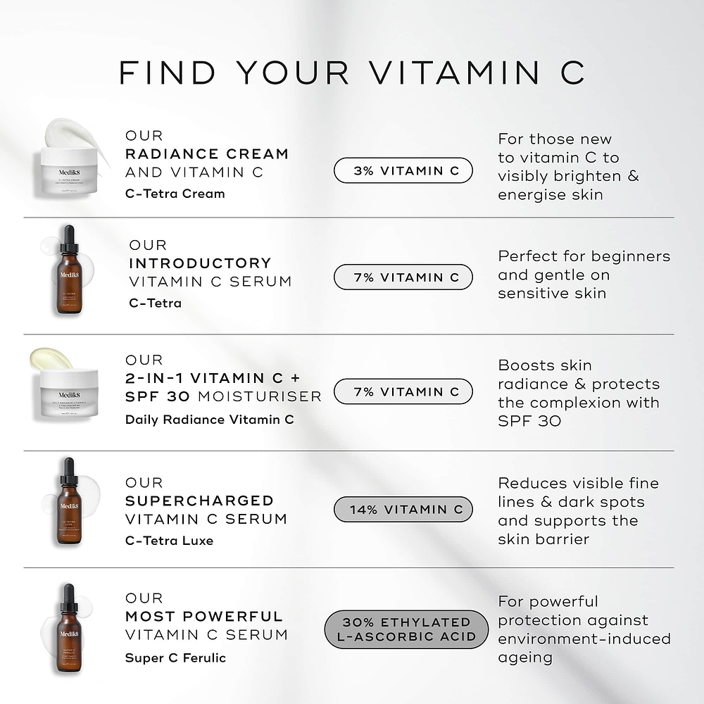 Infographic titled "FIND YOUR VITAMIN C" comparing five Medik8 products on a light background. It lists: C-Tetra Cream jar (3% Vitamin C), C-Tetra serum bottle (7%), Daily Radiance Vitamin C jar (7% + SPF 30), C-Tetra Luxe serum bottle (14%), and Super C Ferulic serum bottle (30% Ethylated L-Ascorbic Acid). Each row includes product benefits ranging from beginner brightening to powerful protection.