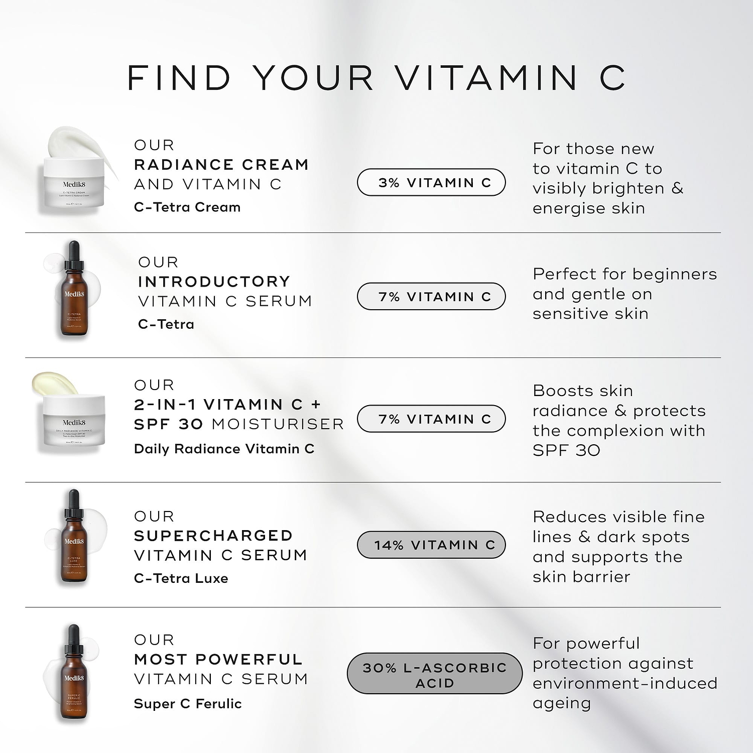 A comparison chart titled "Find Your Vitamin C" features five different products. Daily Radiance Vitamin C is listed as a "2-in-1 Vitamin C + SPF 30 Moisturiser" containing 7% Vitamin C, which is described as boosting skin radiance and protecting the complexion with SPF 30.