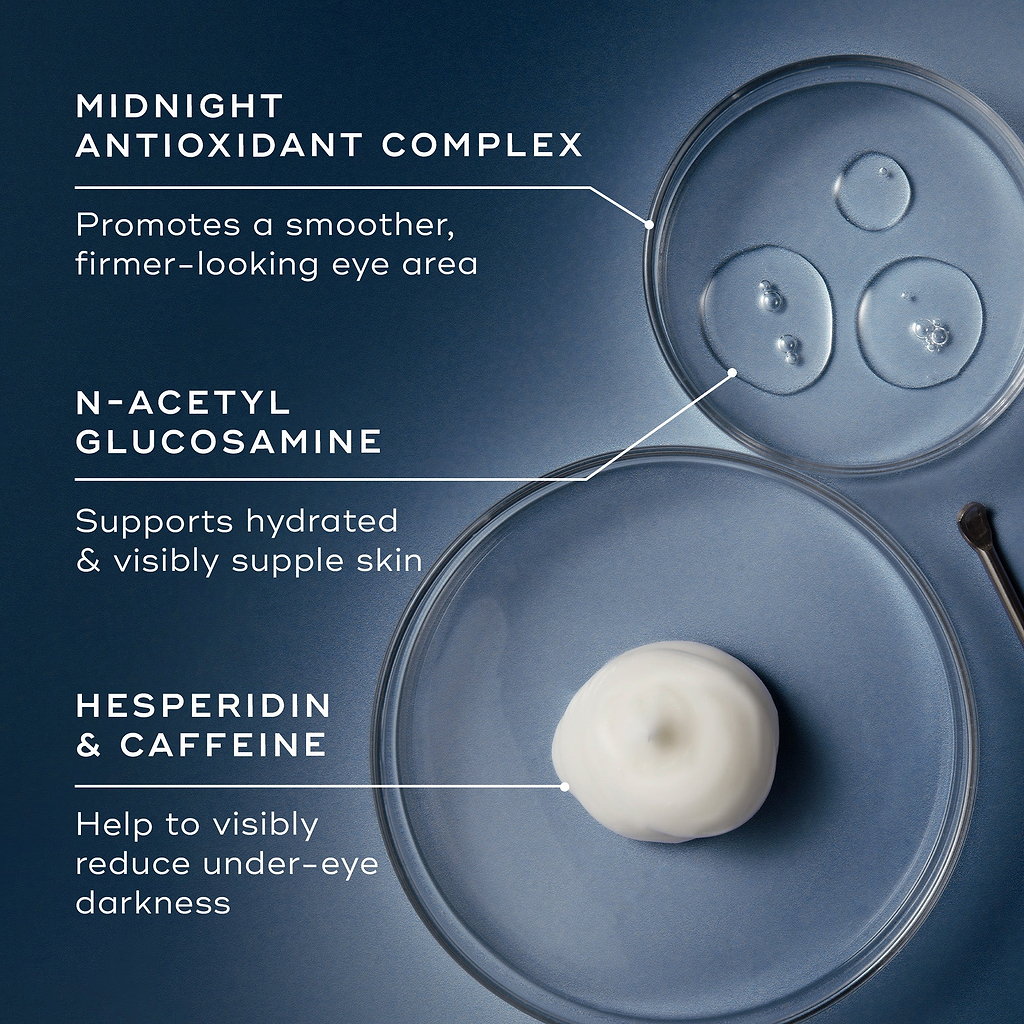 Three petri dishes display key ingredients against a blue background. Text highlights the Midnight Antioxidant Complex for firmness, N-Acetyl Glucosamine for hydration, and Hesperidin & Caffeine to reduce darkness.