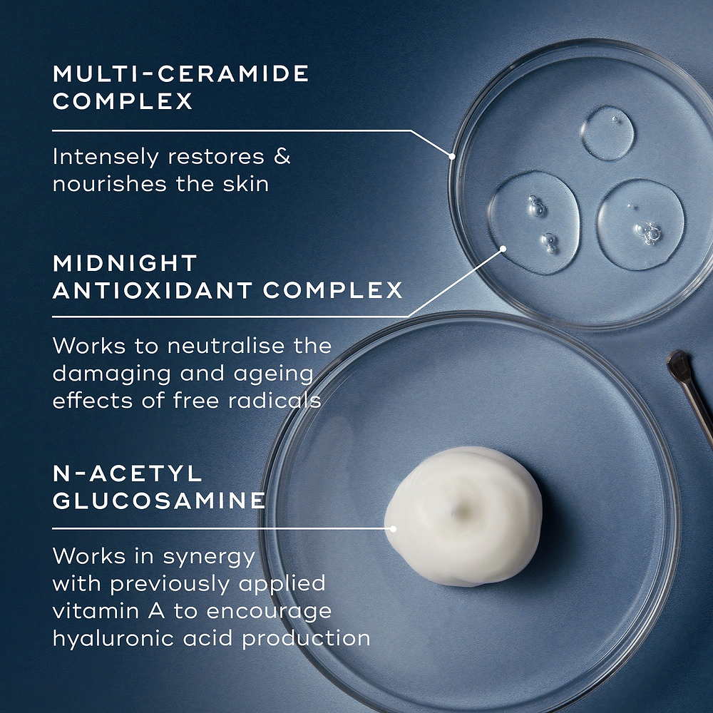 An ingredient breakdown on a blue background featuring three petri dishes containing clear liquids and a white cream dollop. Lines connect them to text explaining the "Multi-Ceramide Complex," "Midnight Antioxidant Complex," and "N-Acetyl Glucosamine."