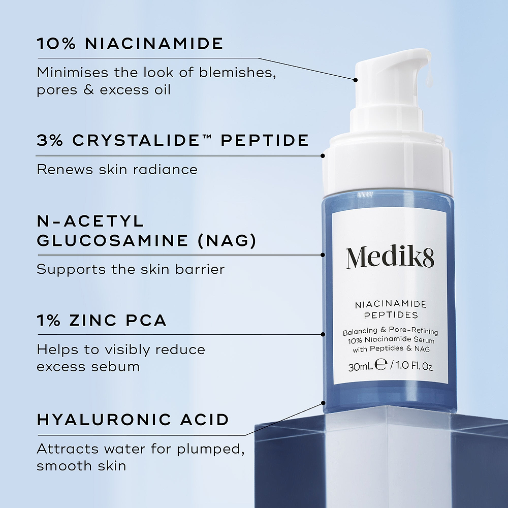 A bottle of Medik8 Niacinamide Peptides serum displayed on a blue pedestal. Lines connect the bottle to text detailing key ingredients: 10% Niacinamide, 3% Crystalide Peptide, N-Acetyl Glucosamine, 1% Zinc PCA, and Hyaluronic Acid.