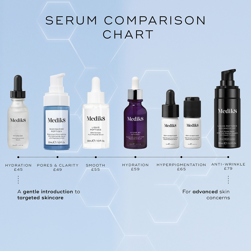A Serum Comparison Chart  displaying six Medik8 serums from left to right, ranging from Hydr8 B5 to Liquid Peptides Advanced MP. Niacinamide Peptides is highlighted as Pores & Clarity  (£49), and Hydr8 B5 is positioned as A gentle introduction to targeted skincare. 