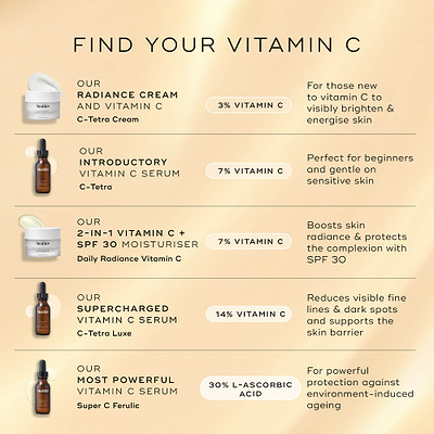 A comparison chart titled "Find Your Vitamin C" features five different products. Daily Radiance Vitamin C is listed as a "2-in-1 Vitamin C + SPF 30 Moisturiser" containing 7% Vitamin C, which is described as boosting skin radiance and protecting the complexion with SPF 30.