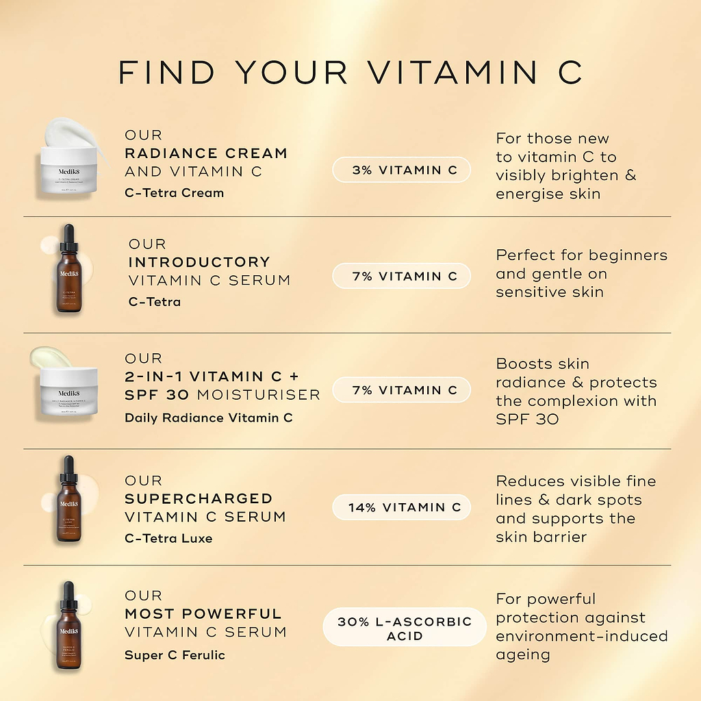 A comparison chart titled "Find Your Vitamin C" features five different products. Daily Radiance Vitamin C is listed as a "2-in-1 Vitamin C + SPF 30 Moisturiser" containing 7% Vitamin C, which is described as boosting skin radiance and protecting the complexion with SPF 30.