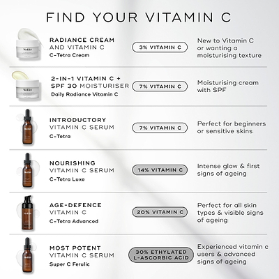 A comparison table titled "FIND YOUR VITAMIN C" featuring six Medik8 products. It lists each product name, its Vitamin C percentage, and its ideal user—ranging from C-Tetra Cream (3% Vitamin C) for beginners to Super C Ferulic (30% Ethylated L-Ascorbic Acid) for experienced users.