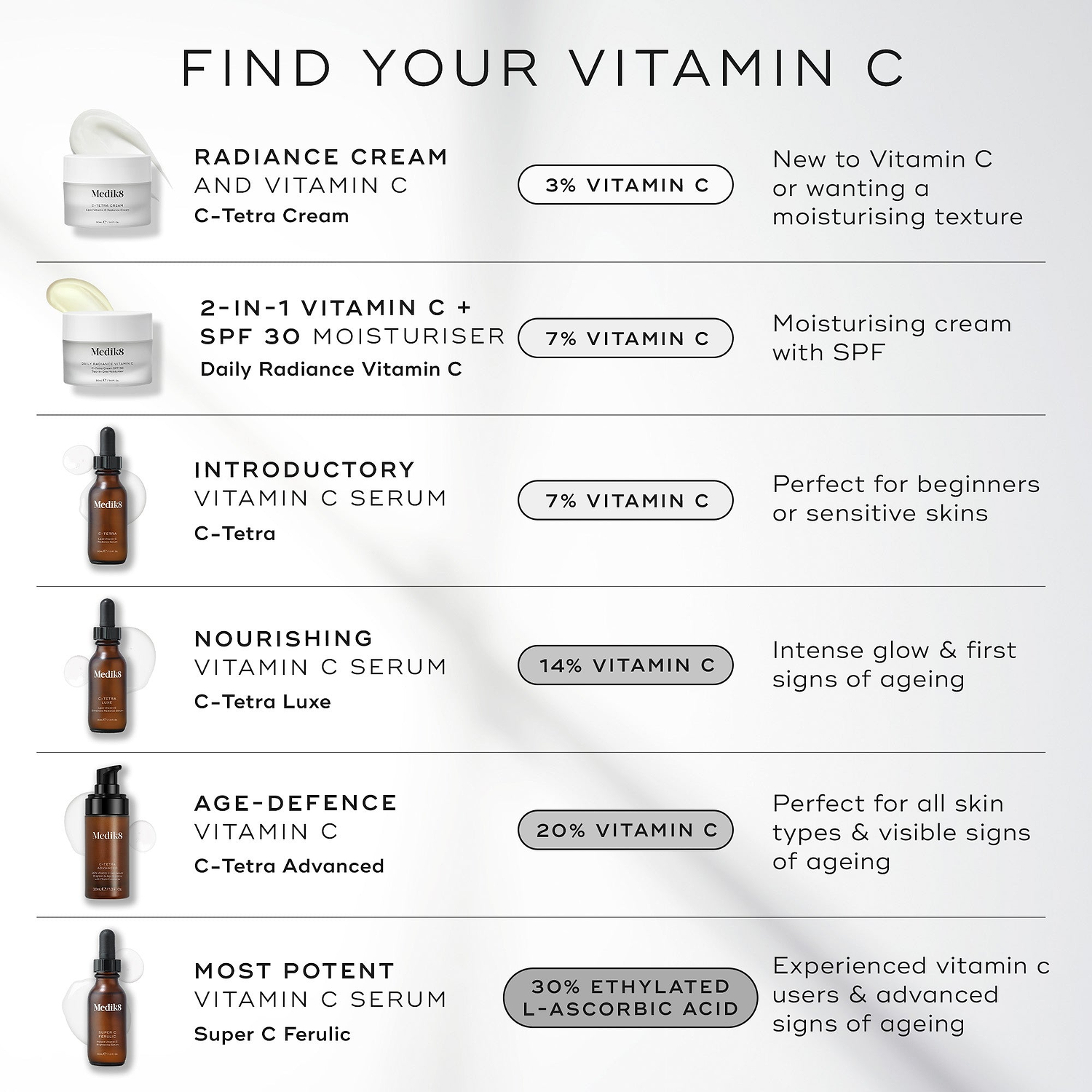 A comparison table titled "FIND YOUR VITAMIN C" featuring six Medik8 products. It lists each product name, its Vitamin C percentage, and its ideal user—ranging from C-Tetra Cream (3% Vitamin C) for beginners to Super C Ferulic (30% Ethylated L-Ascorbic Acid) for experienced users.