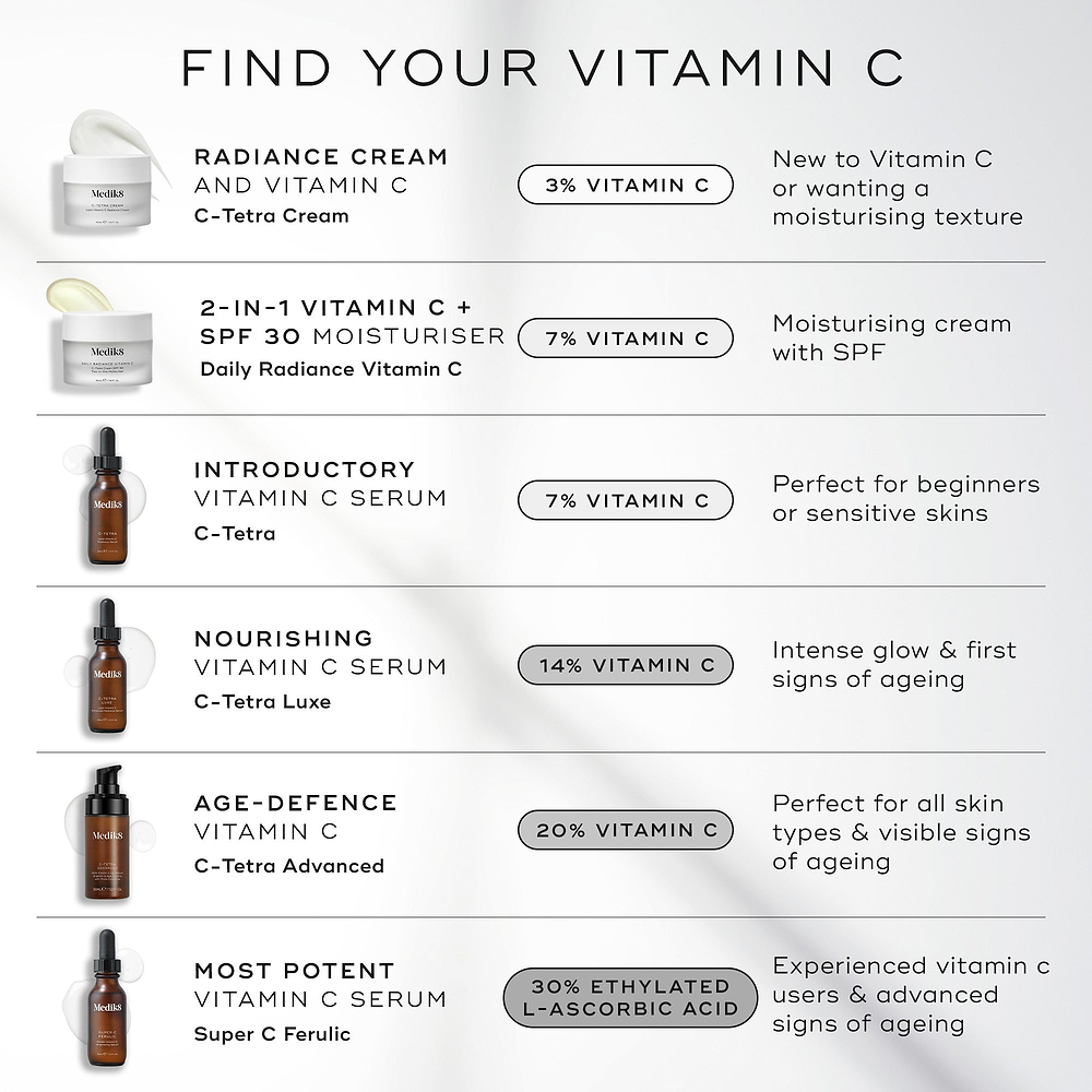 Medik8 infographic titled "FIND YOUR VITAMIN C" on a light grey background. It lists six products:

C-Tetra Cream jar (3% Vitamin C) for a moisturising texture.

Daily Radiance Vitamin C jar (7% Vitamin C) with SPF 30.

C-Tetra serum bottle (7% Vitamin C) for beginners.

C-Tetra Luxe serum bottle (14% Vitamin C) for intense glow.

C-Tetra Advanced pump bottle (20% Vitamin C) for visible signs of ageing.

Super C Ferulic serum bottle (30% Ethylated L-Ascorbic Acid) for advanced signs of ageing.