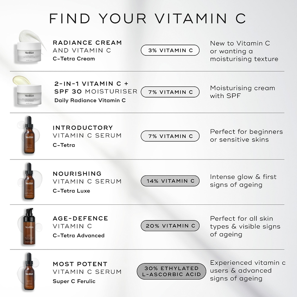 Medik8 infographic titled "FIND YOUR VITAMIN C" on a light grey background. It lists six products:

C-Tetra Cream jar (3% Vitamin C) for a moisturising texture.

Daily Radiance Vitamin C jar (7% Vitamin C) with SPF 30.

C-Tetra serum bottle (7% Vitamin C) for beginners.

C-Tetra Luxe serum bottle (14% Vitamin C) for intense glow.

C-Tetra Advanced pump bottle (20% Vitamin C) for visible signs of ageing.

Super C Ferulic serum bottle (30% Ethylated L-Ascorbic Acid) for advanced signs of ageing.