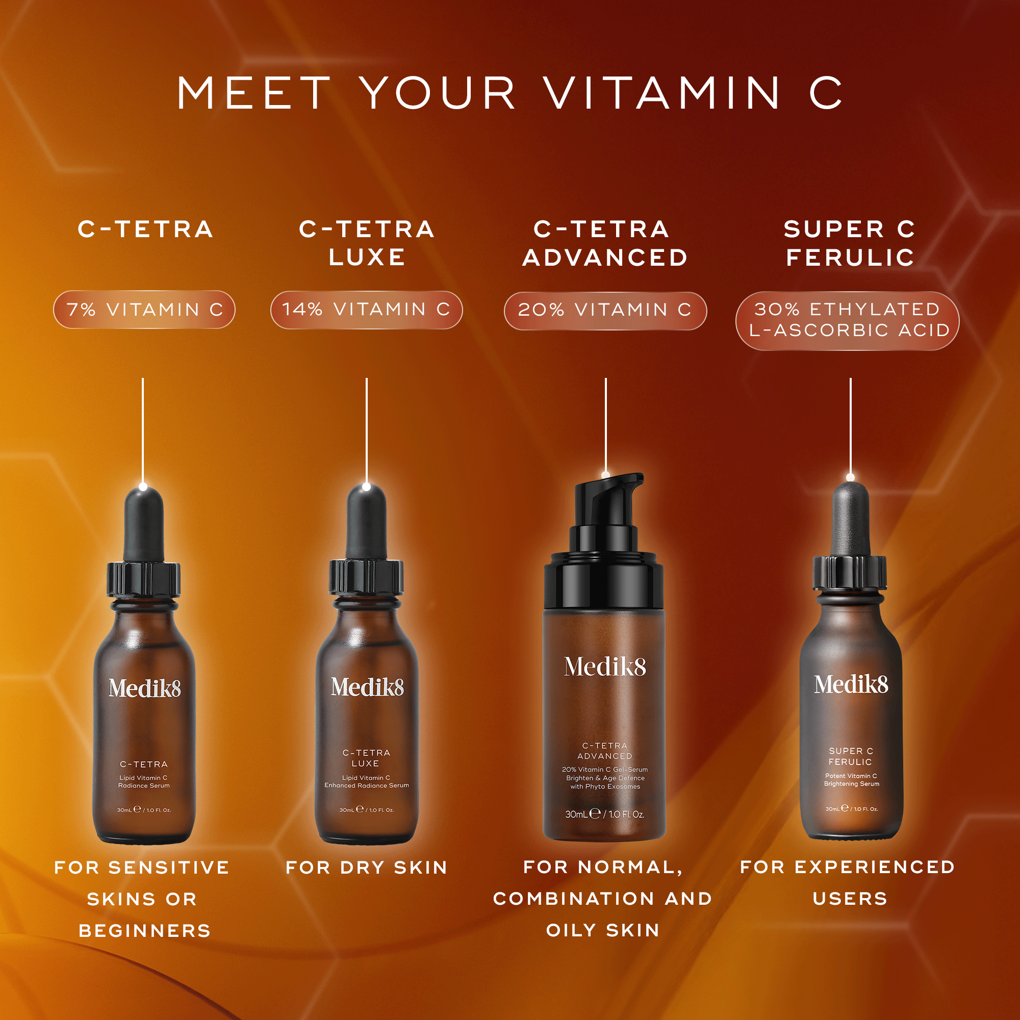 "MEET YOUR VITAMIN C" chart on an orange gradient background with hexagonal graphics. Four Medik8 serums are shown. From left: C-Tetra dropper bottle (7% Vitamin C, for sensitive skins or beginners), C-Tetra Luxe dropper bottle (14% Vitamin C, for dry skin), C-Tetra Advanced pump bottle (20% Vitamin C, for normal, combination, and oily skin), and Super C Ferulic dropper bottle (30% Ethylated L-Ascorbic Acid, for experienced users).